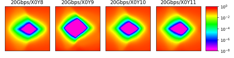 Four statistical eye diagrams shoing good links at 20Gbps for channels
X0Y8 through X0Y11.