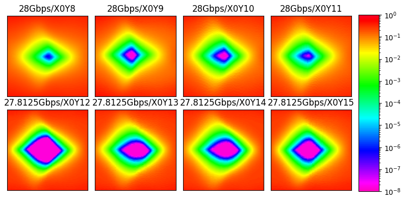 Eight statistical eye diagrams showing marginal links at 28Gbps for
channels X0Y8 through X0Y11 and good links at 27.8125Gbps for channels
X0Y12 through X0Y15.
