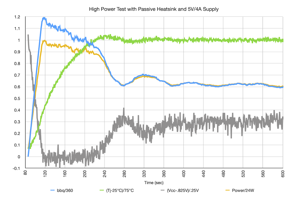 A plot of power consumption, supply voltage, and temperature. Power
increases rapidly from zero to its peak value in the first 40 seconds of
the test, then plateaus around 22W until temperature reaches 100C two
minutes later, at which point it drops off to about 15W. Voltage drops
rapidly from 0.85V to 0.825V as power increases, then gradually recovers
to about 0.833V.
