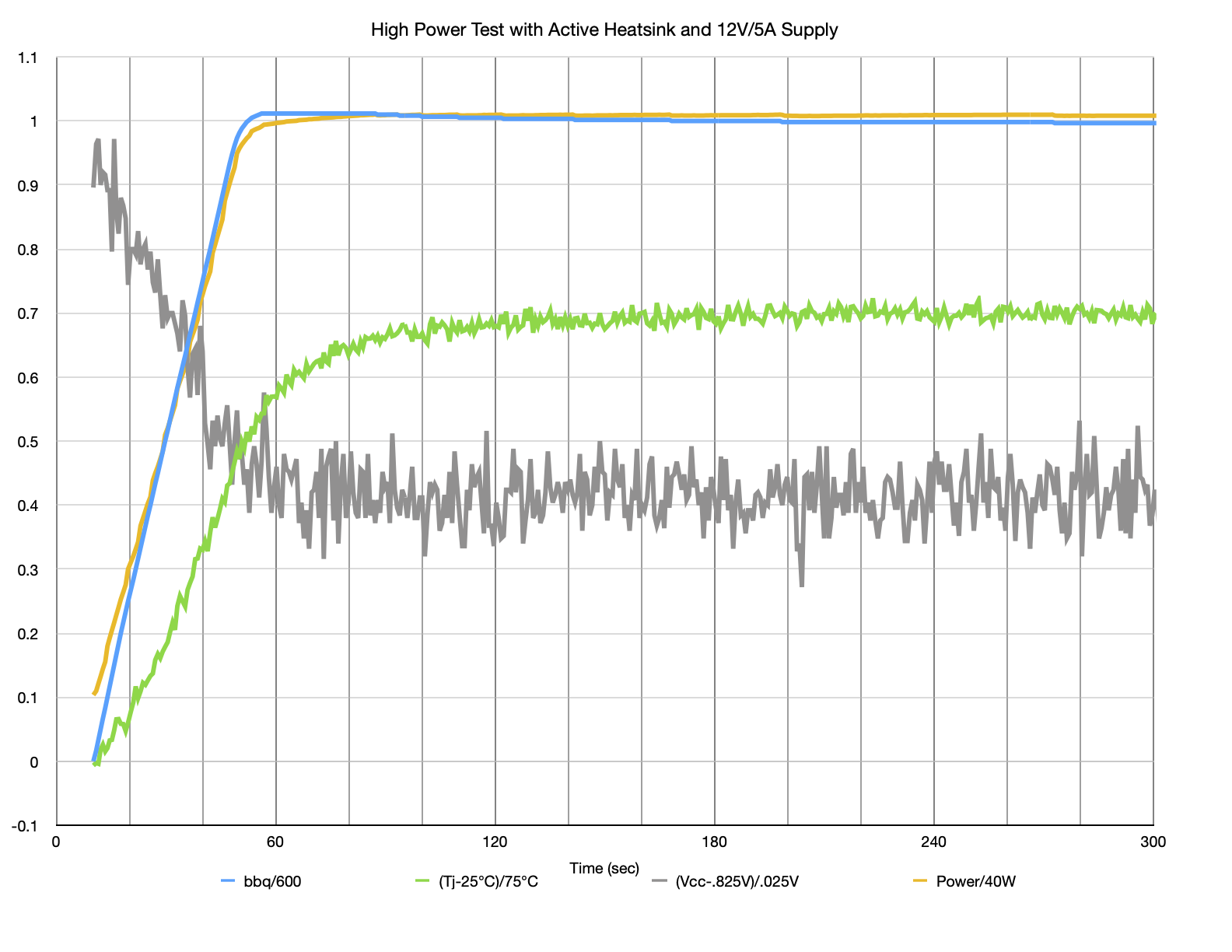 A plot of power consumption, supply voltage, and temperature over 5
minutes. Power increases linearly from 4W to 40W during the first minute,
then stabilizes around 40W. Temperature increases quadratically from 24C to
70C during the first minute, then stabilizes around 77C. Voltage drops
linearly from 850mV to 835mV during the fitst minute, then stabilizes
around 835mV.